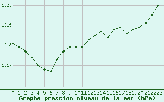 Courbe de la pression atmosphrique pour Dunkerque (59)