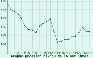 Courbe de la pression atmosphrique pour Tarbes (65)