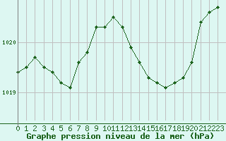 Courbe de la pression atmosphrique pour Creil (60)