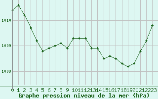 Courbe de la pression atmosphrique pour Vernouillet (78)