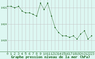 Courbe de la pression atmosphrique pour Pertuis - Le Farigoulier (84)