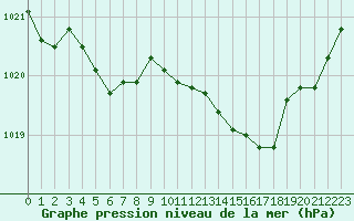 Courbe de la pression atmosphrique pour Rouen (76)