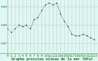 Courbe de la pression atmosphrique pour Ile d