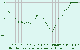 Courbe de la pression atmosphrique pour Bridel (Lu)