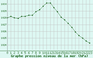Courbe de la pression atmosphrique pour Saint-Mdard-d