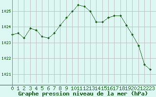 Courbe de la pression atmosphrique pour Eu (76)