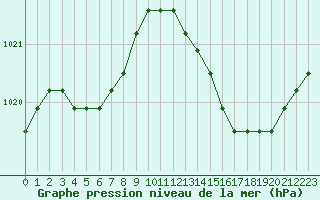 Courbe de la pression atmosphrique pour Plussin (42)