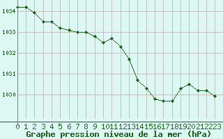 Courbe de la pression atmosphrique pour Nostang (56)