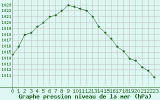 Courbe de la pression atmosphrique pour Remich (Lu)