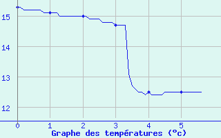 Courbe de tempratures pour Benassay (86)