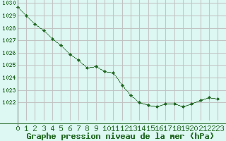 Courbe de la pression atmosphrique pour Sandillon (45)