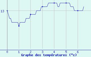 Courbe de tempratures pour Dommartin-aux-Bois (88)