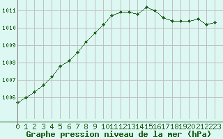 Courbe de la pression atmosphrique pour Le Touquet (62)