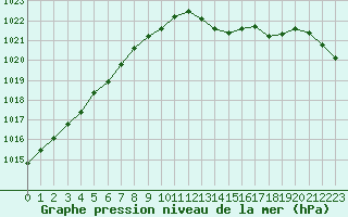 Courbe de la pression atmosphrique pour Dinard (35)