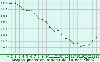 Courbe de la pression atmosphrique pour Brive-Souillac (19)