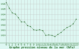 Courbe de la pression atmosphrique pour Metz-Nancy-Lorraine (57)