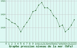 Courbe de la pression atmosphrique pour Ile Rousse (2B)