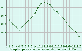 Courbe de la pression atmosphrique pour Treize-Vents (85)