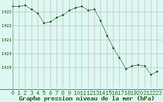 Courbe de la pression atmosphrique pour Cernay (86)