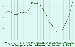 Courbe de la pression atmosphrique pour Ste (34)