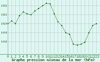 Courbe de la pression atmosphrique pour Millau - Soulobres (12)