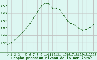 Courbe de la pression atmosphrique pour Dole-Tavaux (39)