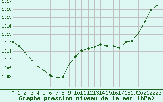 Courbe de la pression atmosphrique pour Metz-Nancy-Lorraine (57)