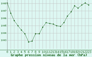 Courbe de la pression atmosphrique pour Pertuis - Grand Cros (84)