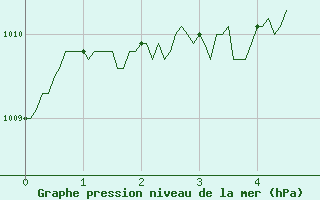 Courbe de la pression atmosphrique pour Tallard (05)