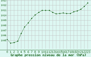 Courbe de la pression atmosphrique pour Saint-Brieuc (22)