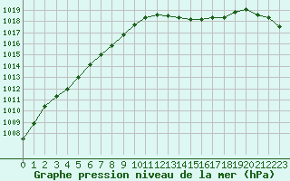 Courbe de la pression atmosphrique pour Troyes (10)