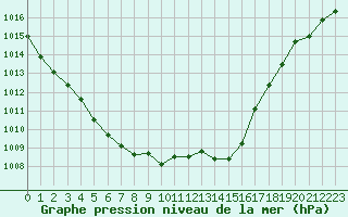 Courbe de la pression atmosphrique pour Chteaudun (28)