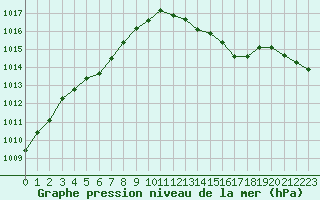Courbe de la pression atmosphrique pour Bulson (08)