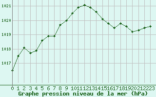 Courbe de la pression atmosphrique pour Cap Corse (2B)