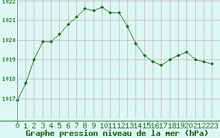 Courbe de la pression atmosphrique pour Nmes - Garons (30)