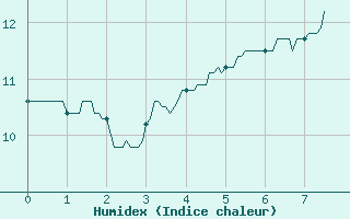 Courbe de l'humidex pour Prmery (58)