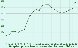 Courbe de la pression atmosphrique pour Jan (Esp)