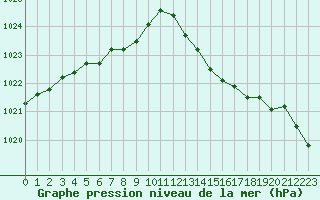 Courbe de la pression atmosphrique pour Variscourt (02)