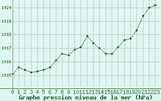 Courbe de la pression atmosphrique pour Alistro (2B)