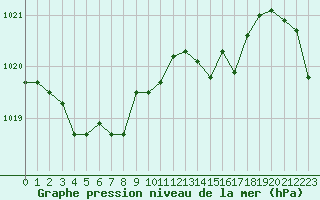 Courbe de la pression atmosphrique pour Vernouillet (78)