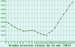 Courbe de la pression atmosphrique pour Auch (32)