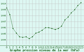 Courbe de la pression atmosphrique pour Ouessant (29)