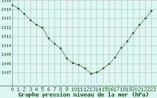 Courbe de la pression atmosphrique pour Tour-en-Sologne (41)