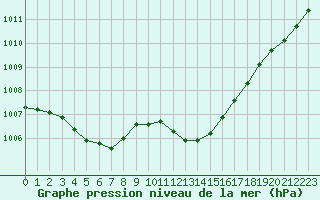 Courbe de la pression atmosphrique pour Ble / Mulhouse (68)