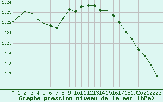 Courbe de la pression atmosphrique pour Vanclans (25)