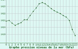 Courbe de la pression atmosphrique pour Ploumanac