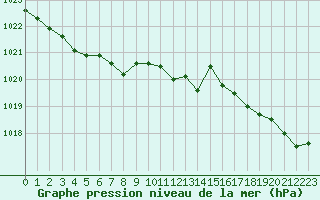 Courbe de la pression atmosphrique pour Brignogan (29)