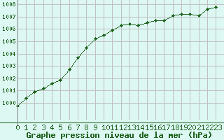 Courbe de la pression atmosphrique pour Dunkerque (59)