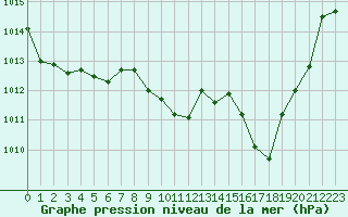 Courbe de la pression atmosphrique pour Guret Saint-Laurent (23)