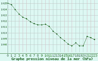 Courbe de la pression atmosphrique pour Sandillon (45)